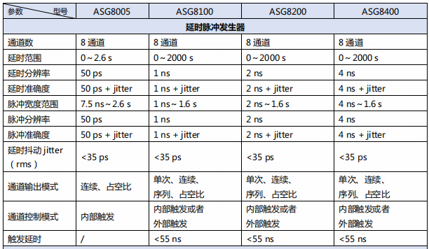 數(shù)字延時脈沖發(fā)生器ASG8000(圖1)