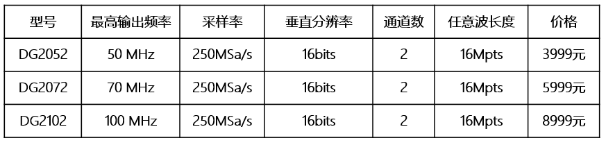 DG2000系列函數(shù)/任意波形發(fā)生器(圖1)