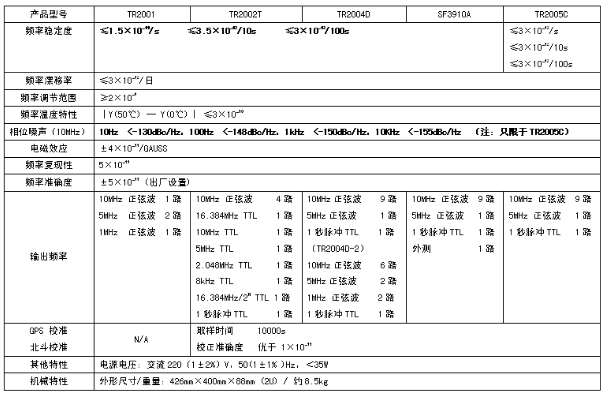 TR2000系列銣原子頻率標(biāo)準(zhǔn)(圖1)