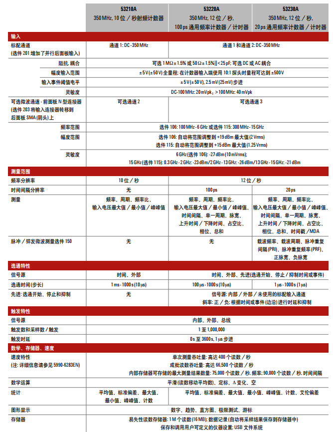 53220A通用頻率計數器/計時器(圖1)