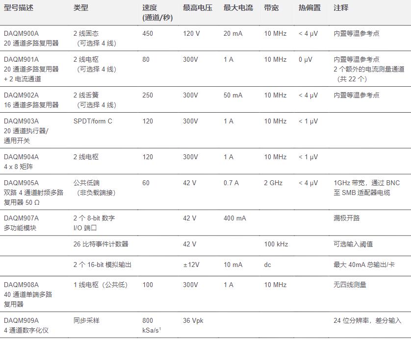  是德科技數(shù)據(jù)采集系統(tǒng)DAQ973A(圖1)