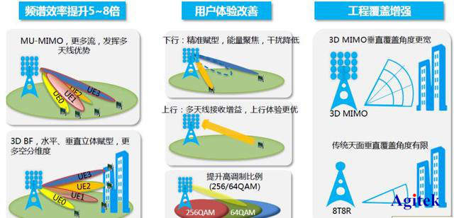 Agitek測試方案精選—物聯網與無線通信篇(圖2)