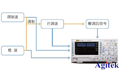 普源示波器在通信原理實(shí)驗(yàn)中的應(yīng)用【院校實(shí)驗(yàn)課程方案】