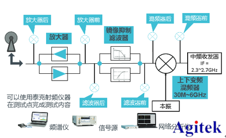 泰克射頻通信創(chuàng)新實(shí)驗(yàn)方案(圖3)