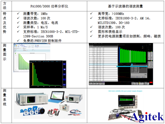 泰克電源諧波測(cè)試方案(圖1)