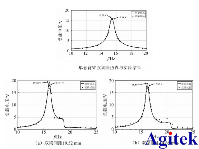 功率放大器在壓電振動能量收集器建模中的應用(圖3)