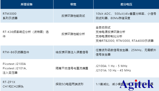 R&S示波器在電源控制環(huán)路響應(yīng)測量的應(yīng)用方案(圖4)