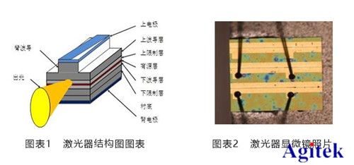 安泰高精度電壓源在半導體激光器測試中的應用(圖1)