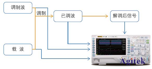 普源DS1000Z系列數(shù)字示波器在通信原理實(shí)驗(yàn)中的應(yīng)用方案(圖1)