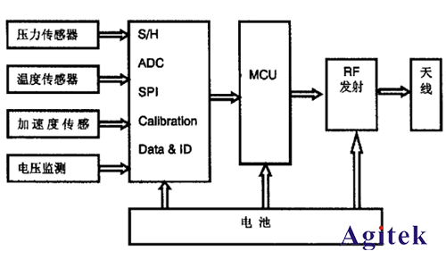 Keysight N9320B射頻頻譜分析儀解決輪胎壓力監測方案(圖1)