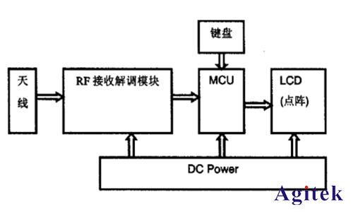 Keysight N9320B射頻頻譜分析儀解決輪胎壓力監測方案(圖3)