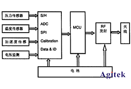 Keysight N9320B射頻頻譜分析儀解決輪胎壓力監(jiān)測(cè)方案