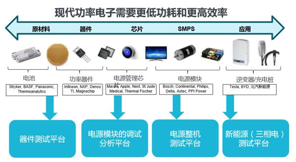 泰克電力電子實(shí)驗(yàn)室方案(圖2)