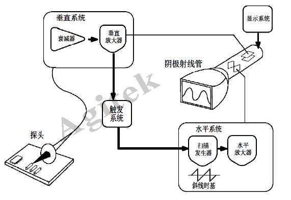 使用示波器需要注意哪些問題？(圖1)