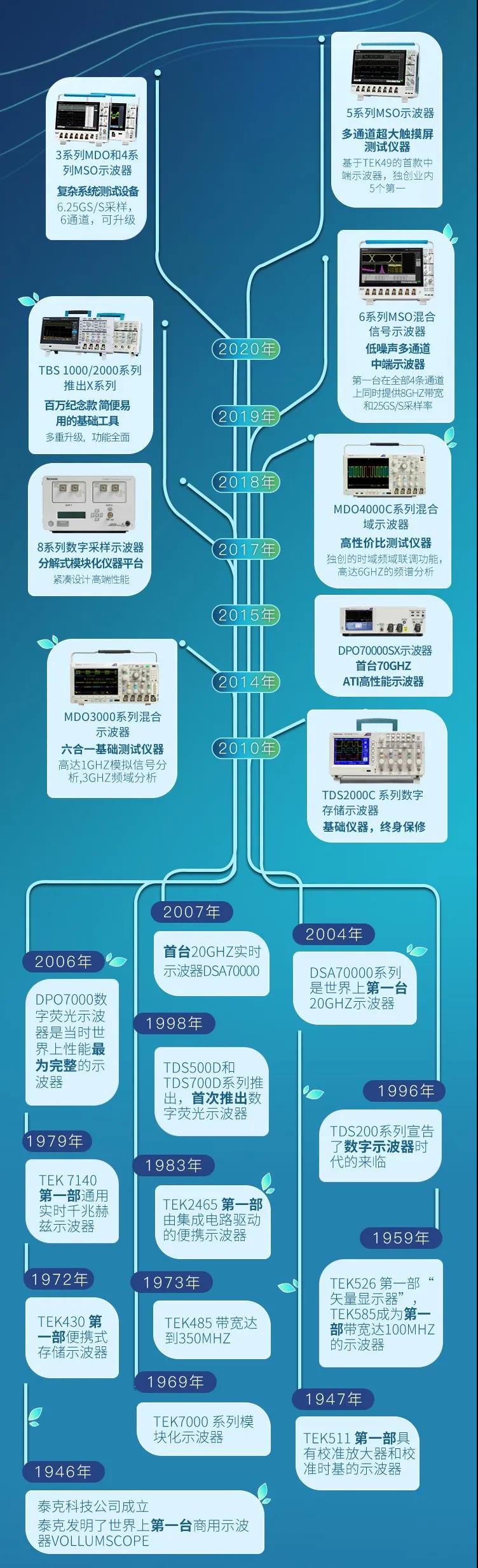 全系列泰克示波器供您一賞，您喜歡哪一款(圖2)