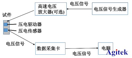 高壓放大器ATA-2022H應(yīng)用于壓電陶瓷損傷識(shí)別(圖2)