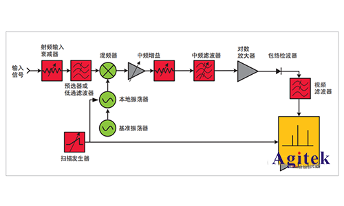 為什么頻譜分析儀不從“0”頻率開始(圖4)