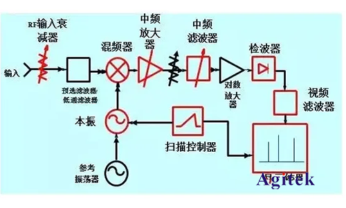 頻譜分析儀采用的技術(shù)方法(圖2)