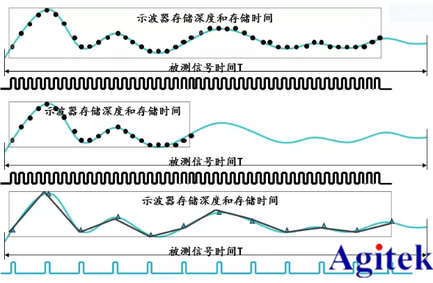 如何使用泰克示波器捕獲異常信號(圖3)