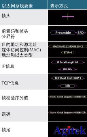 用泰克示波器調試以太網問題(圖4)