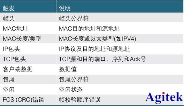 用泰克示波器調試以太網問題(圖6)