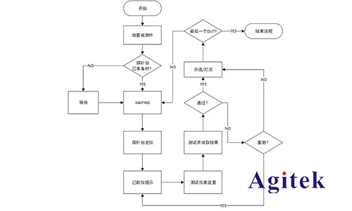 探針臺在射頻微波芯片測試中的應用(圖3)