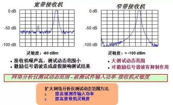 網絡分析儀中檢測信號的方法(圖2)