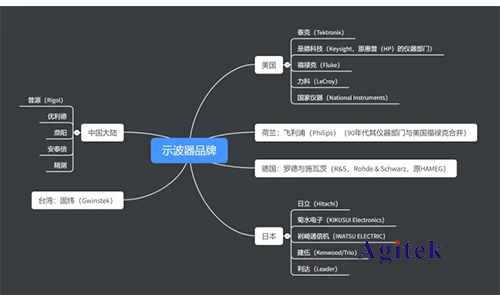 示波器選購需要注意哪些(圖2)