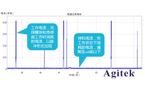 吉時(shí)利七位半數(shù)字萬(wàn)用表在物聯(lián)網(wǎng)功耗分析方案(圖3)