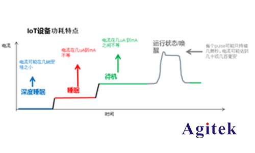 吉時(shí)利七位半數(shù)字萬(wàn)用表在物聯(lián)網(wǎng)功耗分析方案(圖1)