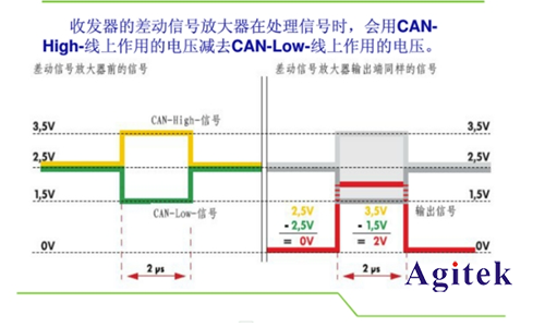 泰克MSO 2系示波器在汽車控制總線測(cè)試的應(yīng)用(圖2)