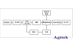 數字示波器與模擬示波器的區別？