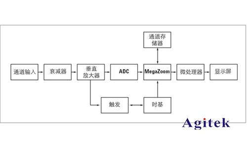 數字示波器與模擬示波器的區別？(圖1)