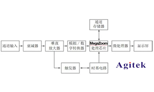 示波器 、頻譜儀和網絡分析儀的區別？(圖1)