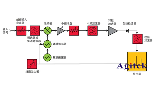 示波器 、頻譜儀和網絡分析儀的區別？(圖2)