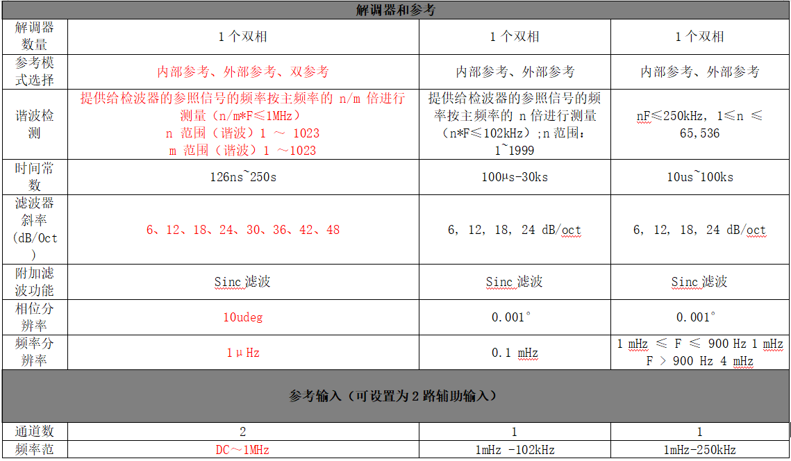 鎖相放大器品牌性能對比(圖3)