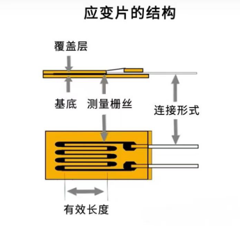 電阻應變式傳感器工作原理(圖1)