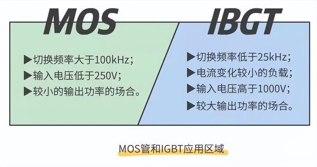 晶閘管、MOS管、IGBT各元器件的特征(圖6)