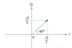 數字IQ調制問題(圖1)