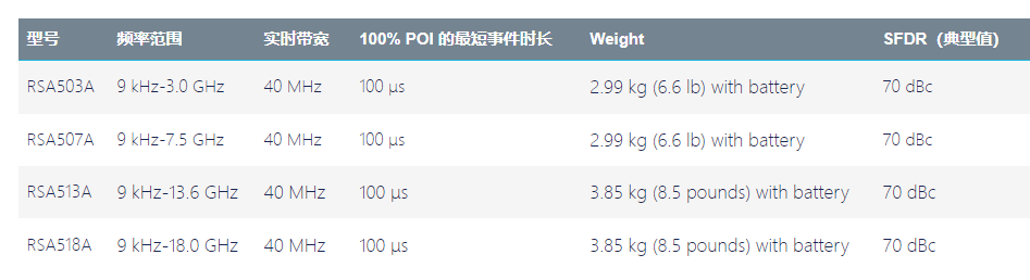 RSA500系列實(shí)時(shí)頻譜分析儀(圖1)