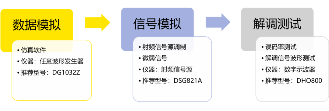 RSA5000實時頻譜分析儀在無線收發系統測試方案(圖4)